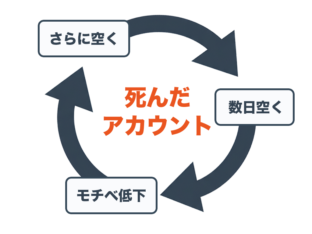 よくある落とし穴(やっているのに伸びない理由)